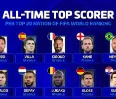 v站体育-德转统计FIFA前20国家队历史射手王：梅西114球、C罗140球